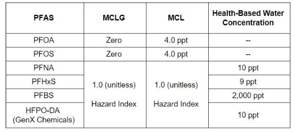 PFAS Table March regular