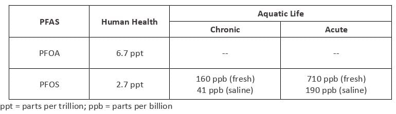 PFAS table March reg pt 2
